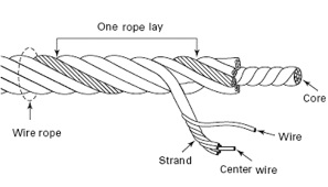 How to Select the Right Wire Rope